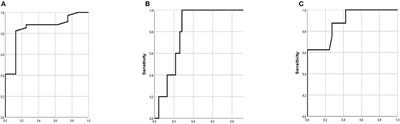 Novel Predictors of Future Vascular Events in Post-stroke Patients—A Pilot Study